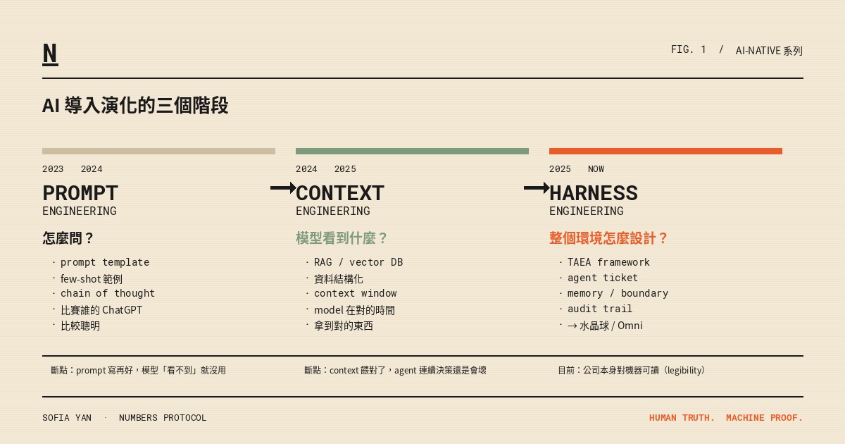 三個階段：Prompt → Context → Harness Engineering