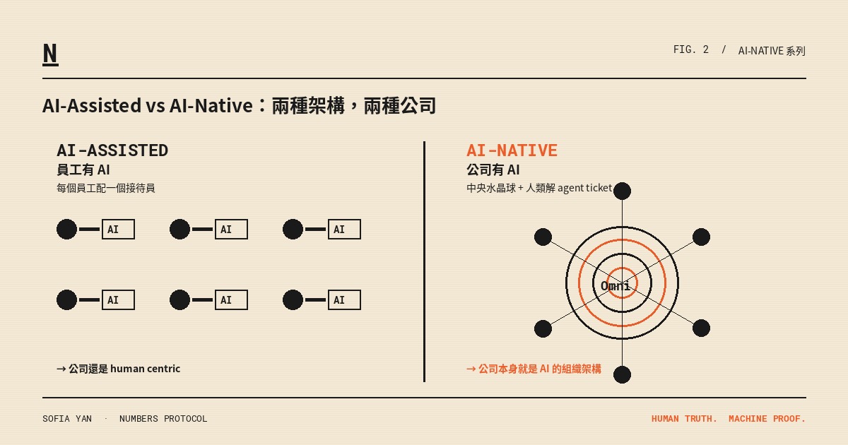 AI-Assisted vs AI-Native：員工有 AI 對比公司有 AI 的兩種架構