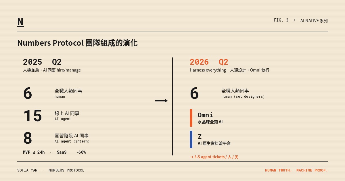 Numbers Protocol 團隊組成的演化：2025 Q2 vs 2026 Q2