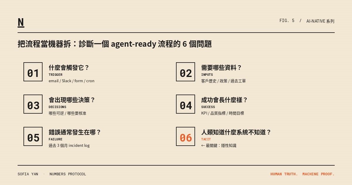 把流程當機器拆：診斷一個 agent-ready 流程的 6 個問題
